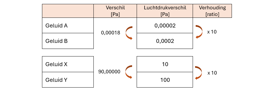 Hoe-werkt-geluidniveau-decibel Tabel met verschil vs verhouding geluiddruk uitgelegd